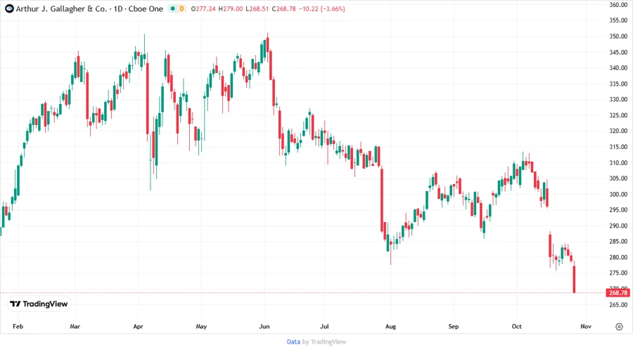 AJG Stock Chart - Analyst Price Targets