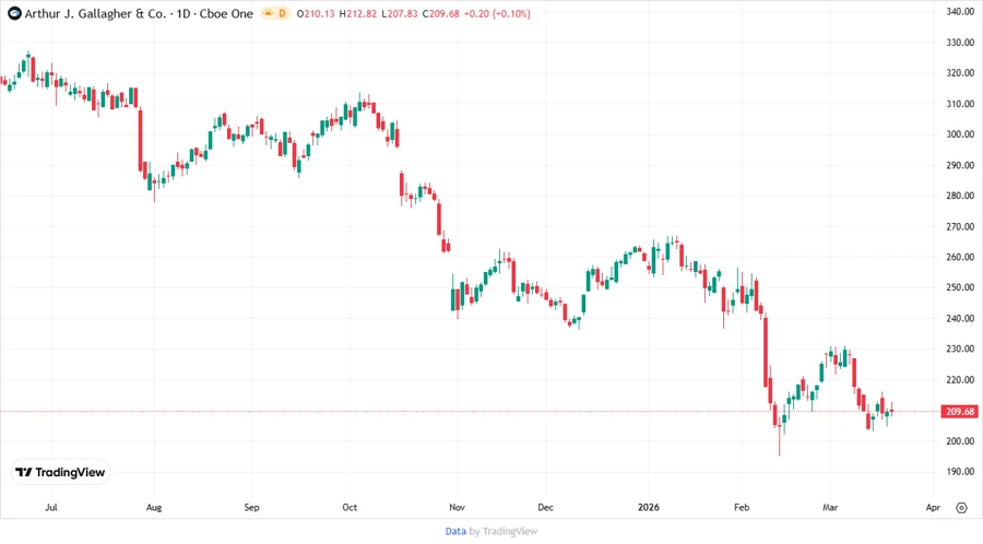 AJG stock price target chart