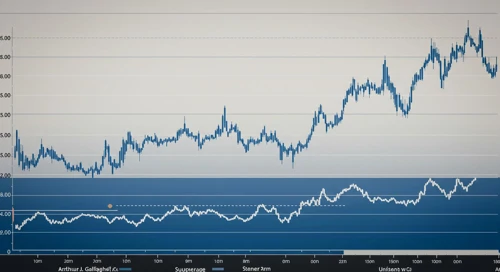 AJG: Trend with Support and Resistance Levels - Arthur J Gallagher and Co