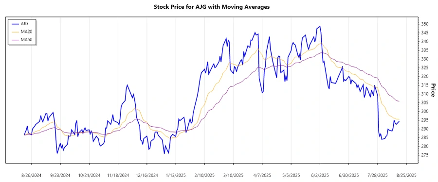 Stock Trend Chart of Arthur J. Gallagher & Co.