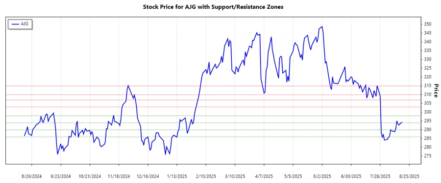 Support and Resistance Analysis for Arthur J. Gallagher & Co.