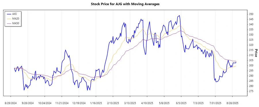 Trend Analysis Chart