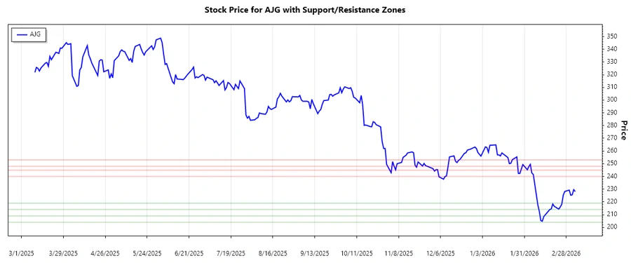Support and Resistance Chart