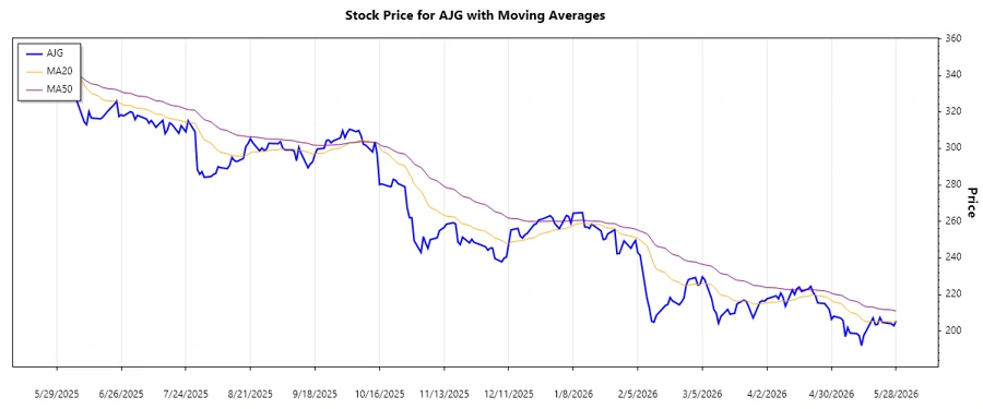 Arthur J. Gallagher & Co. Stock Chart