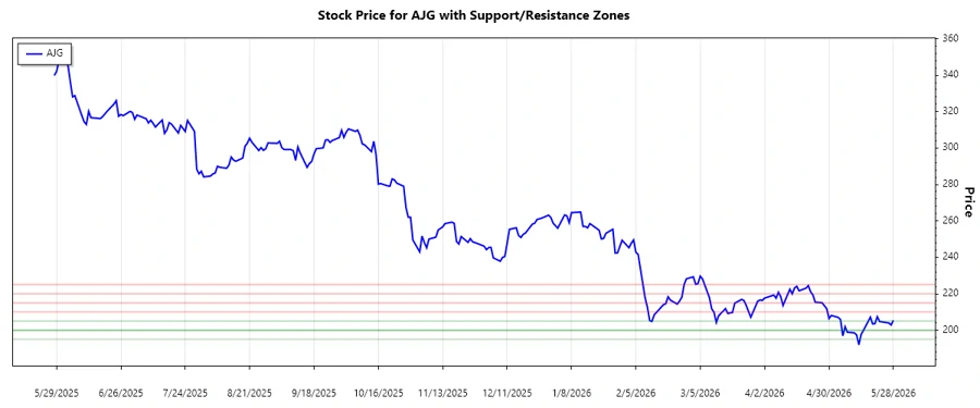 Support and Resistance Analysis for AJG
