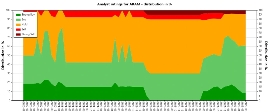 Analyst ratings history