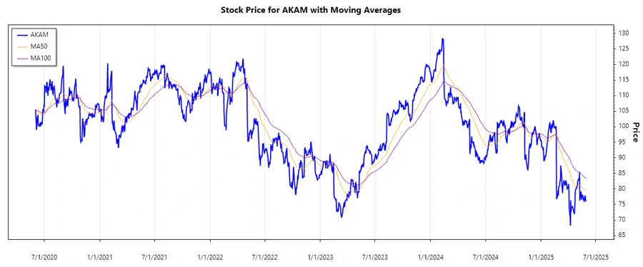 Stock chart
