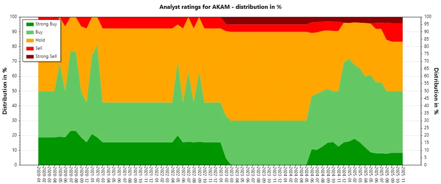 Analyst Ratings History for AKAM