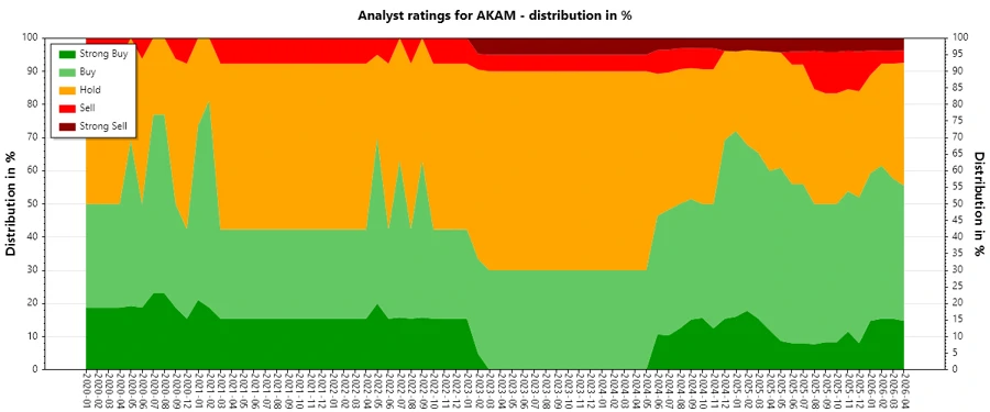 Analyst Ratings History