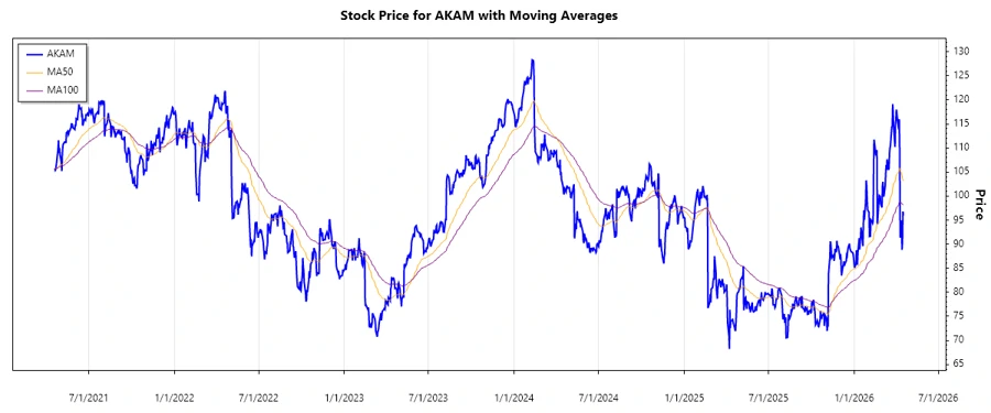 Stock Chart