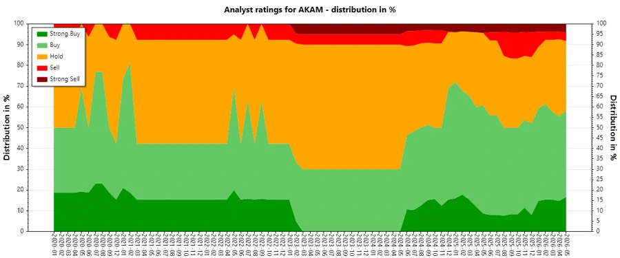 Analyst Ratings History