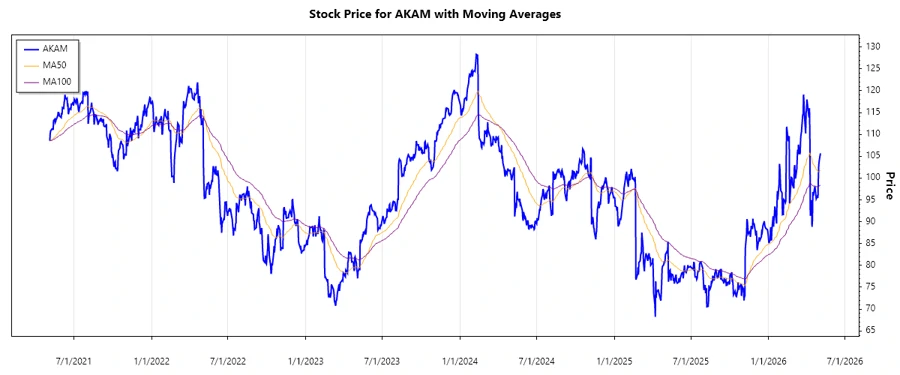 Stock Chart