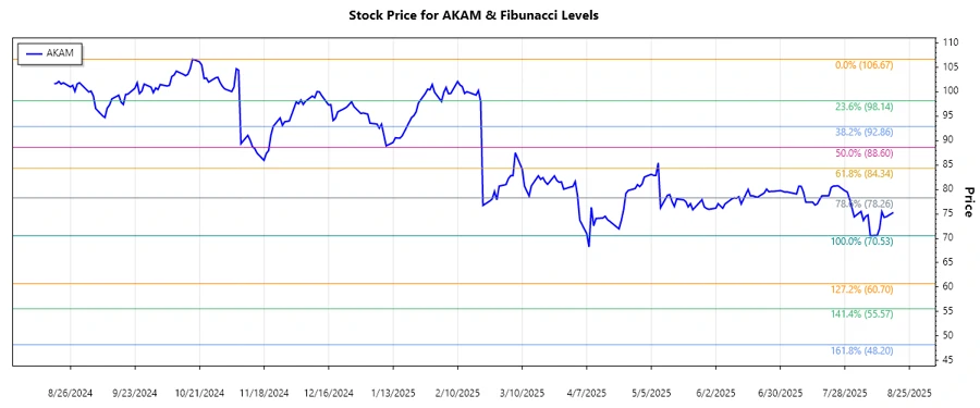 Akamai Technologies Stock Chart