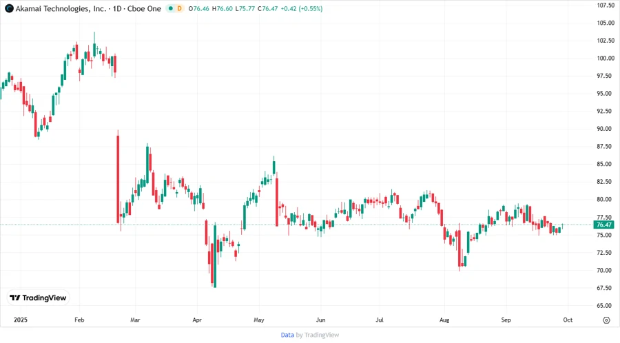 Akamai Stock Chart - Responsive