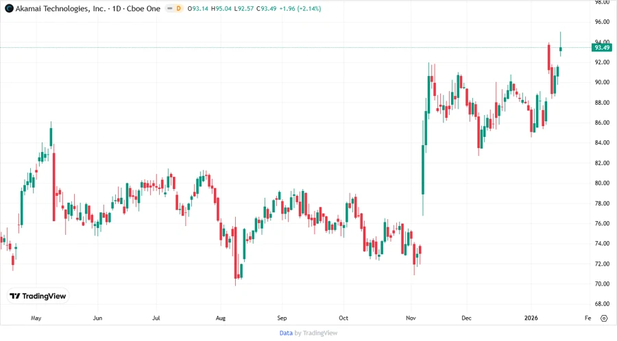 Stock chart showing price target analysis