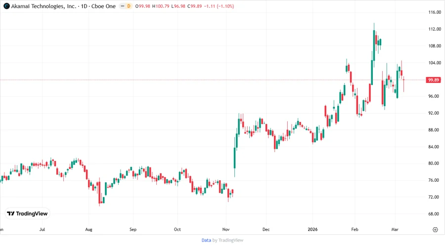 Akamai Technologies Stock Chart