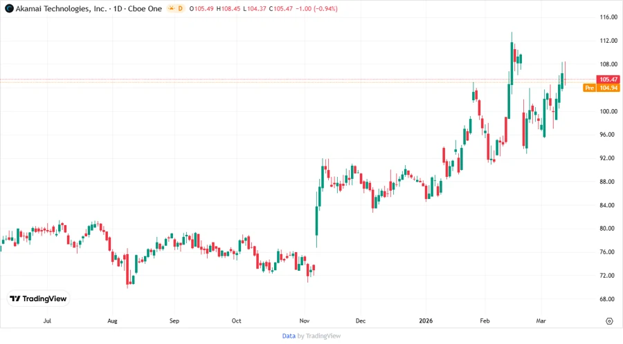 Stock Chart