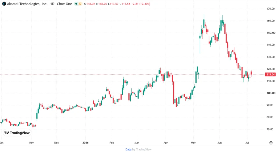 Akamai Stock Chart