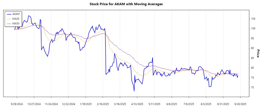 AKAM Stock Chart
