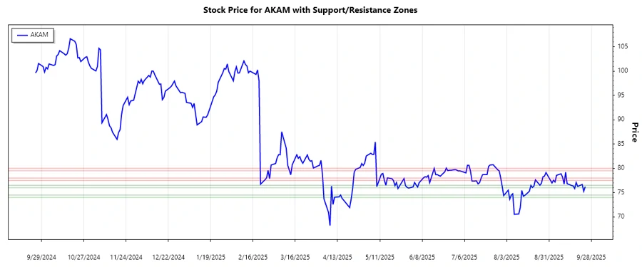 AKAM Support & Resistance Chart