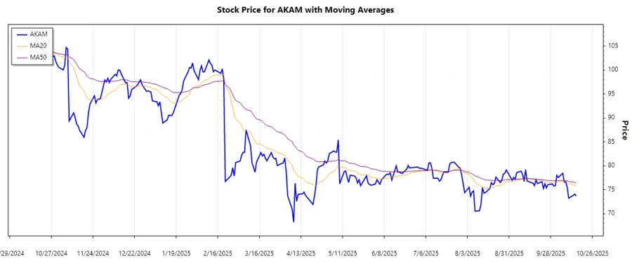 AKAM stock chart trend analysis