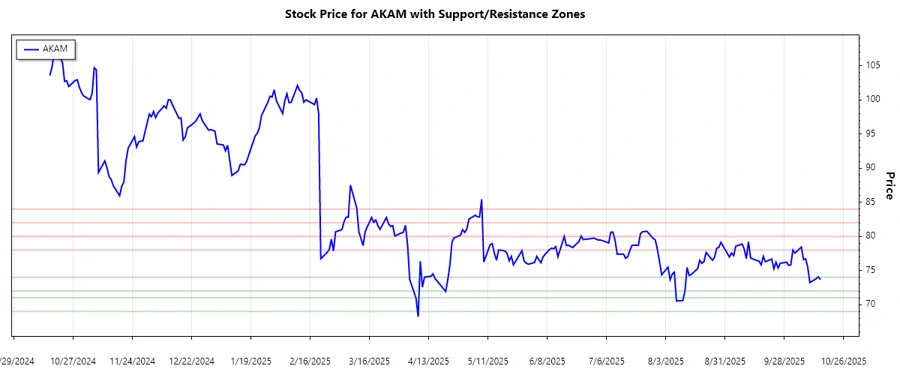 AKAM stock chart support and resistance analysis