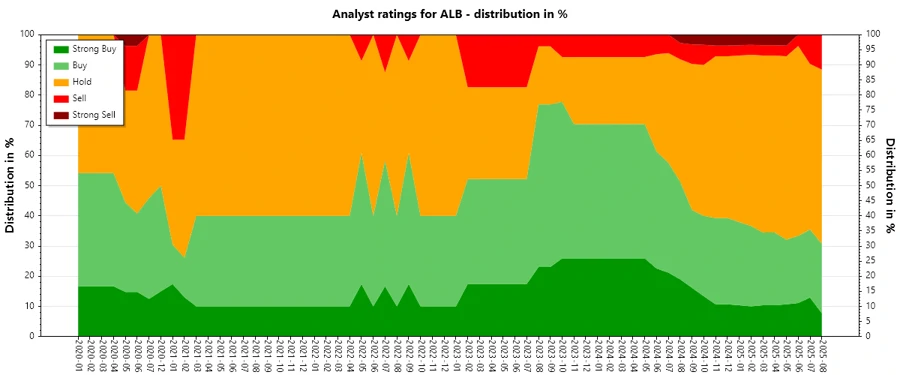Analyst Ratings History