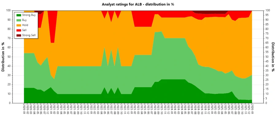 Historical Analyst Ratings