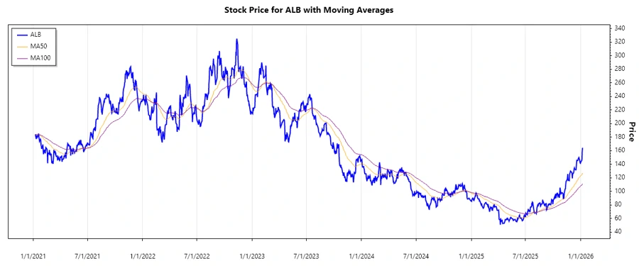 ALB Stock Price Chart