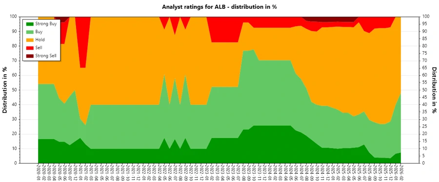 Analyst Ratings History