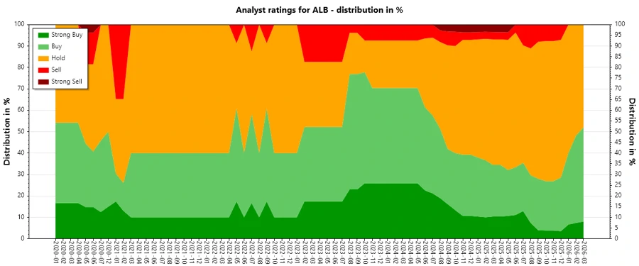 Historical Analyst Ratings