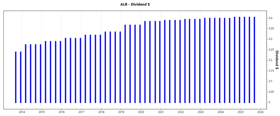 Dividend Growth Chart