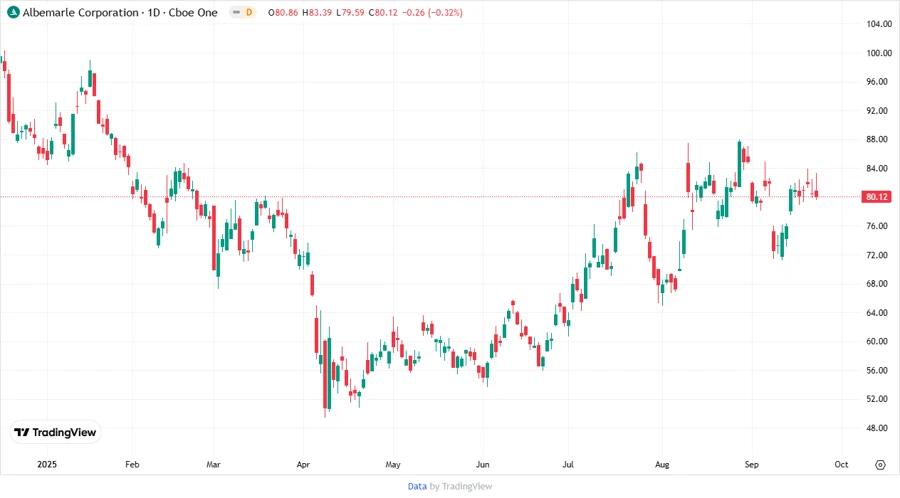 Price Development Chart