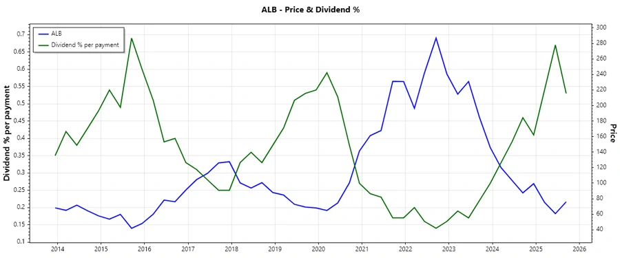 Dividend History Chart