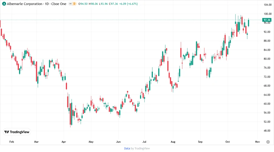 Price Development Chart
