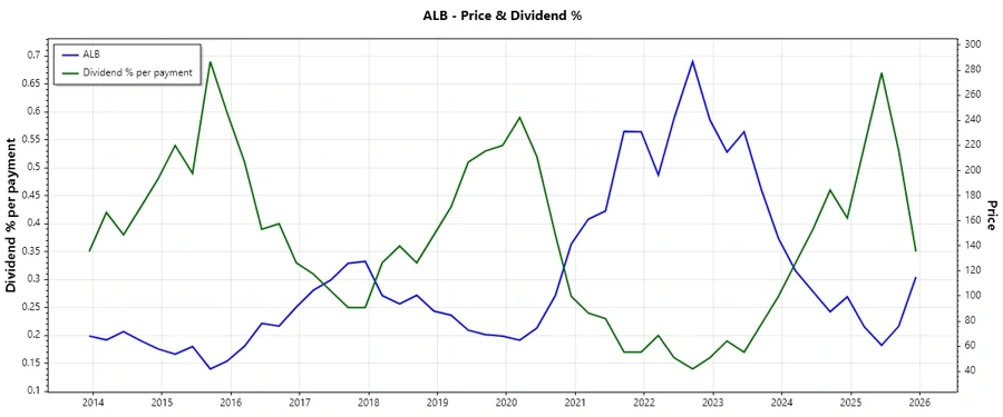 Dividend History Chart