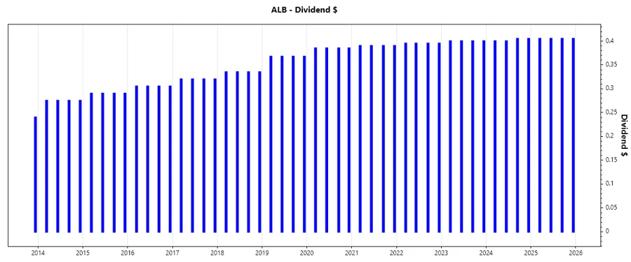 Dividend Growth Chart