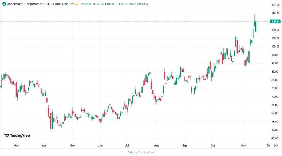 Price Development Chart