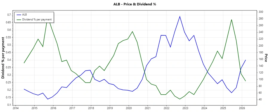 Dividend history chart indicating stability and growth.