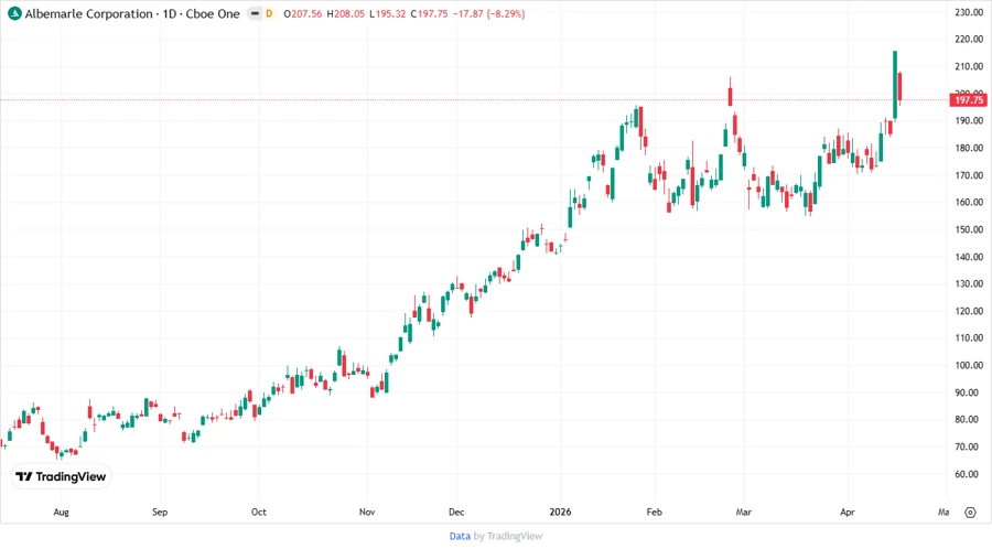 Stock price development chart showing recent trends.