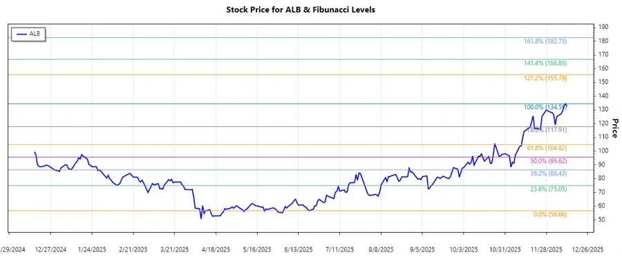 Stock chart showing the trend for Albemarle Corporation