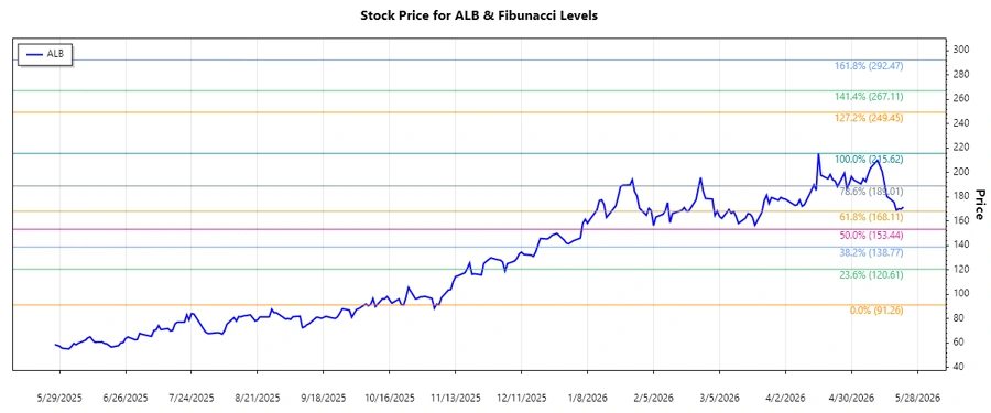 Albemarle Stock Chart