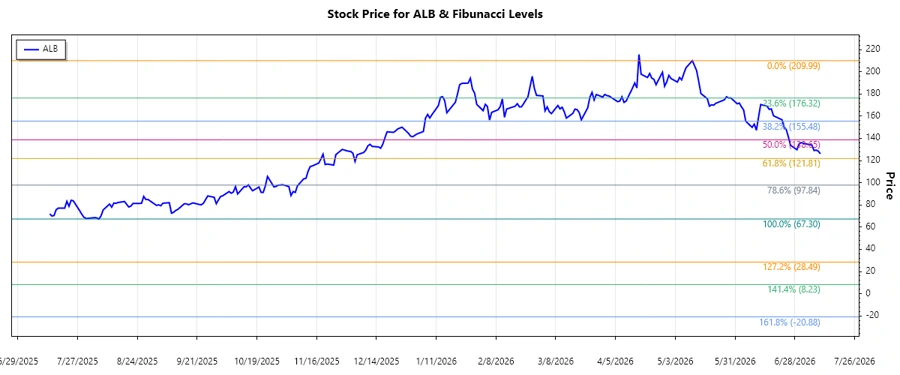 Albemarle Corporation Stock Chart