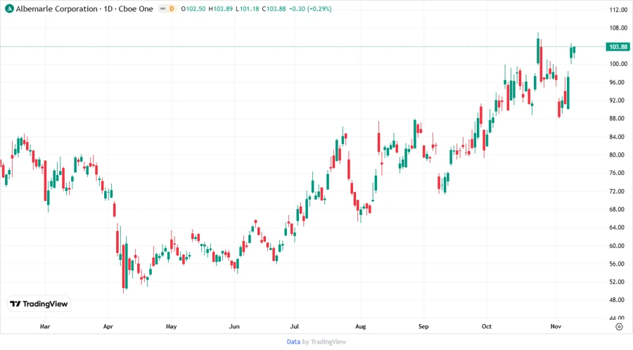 Stock Performance Chart