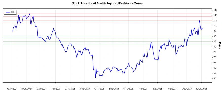 Support and Resistance Chart