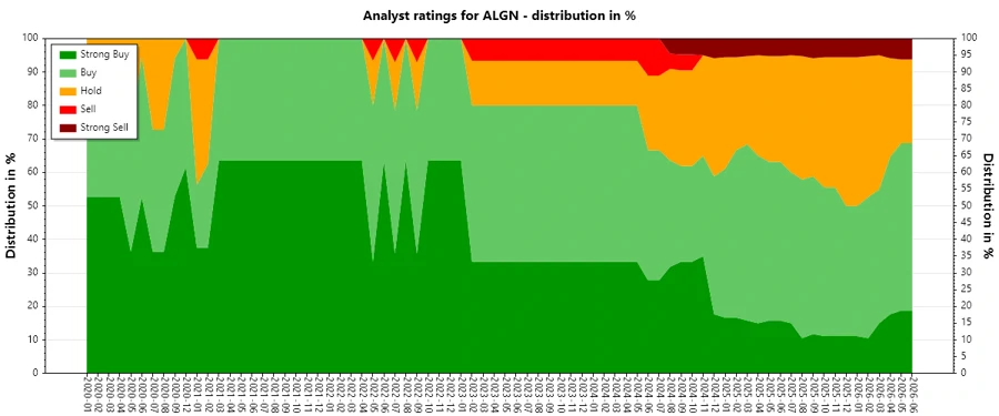 Historical Analyst Ratings History