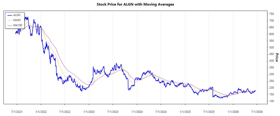 Align Technology Stock Chart