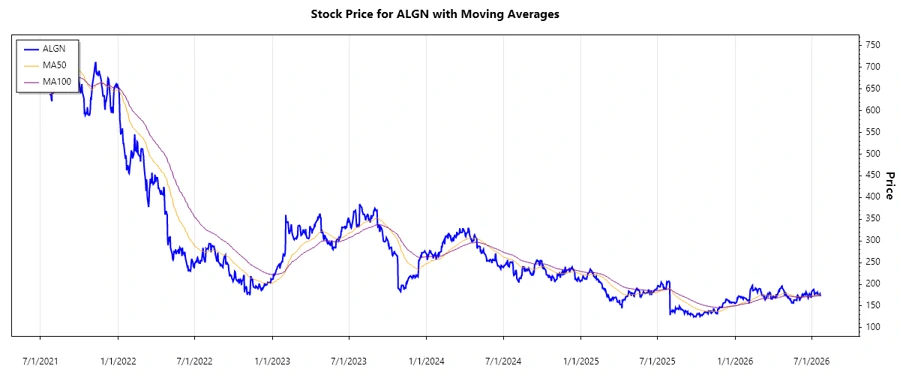 Stock chart for ALGN
