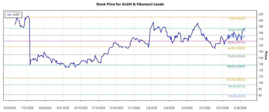 Stock chart of Align Technology showing recent movements and Fibonacci levels