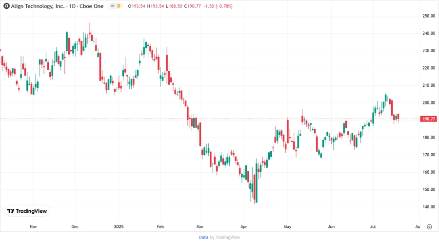 Align Technology, Inc. Stock Chart